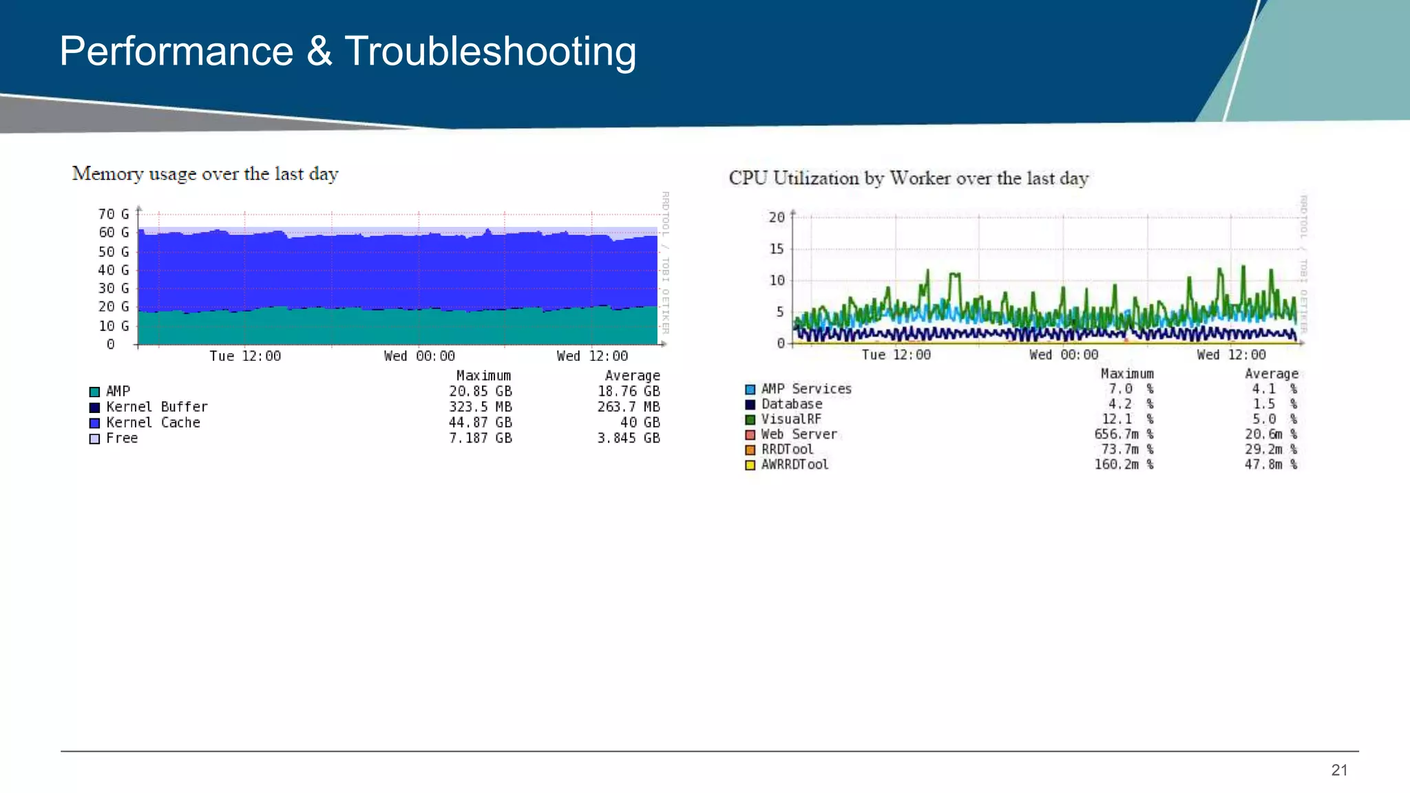 21
Performance & Troubleshooting
 