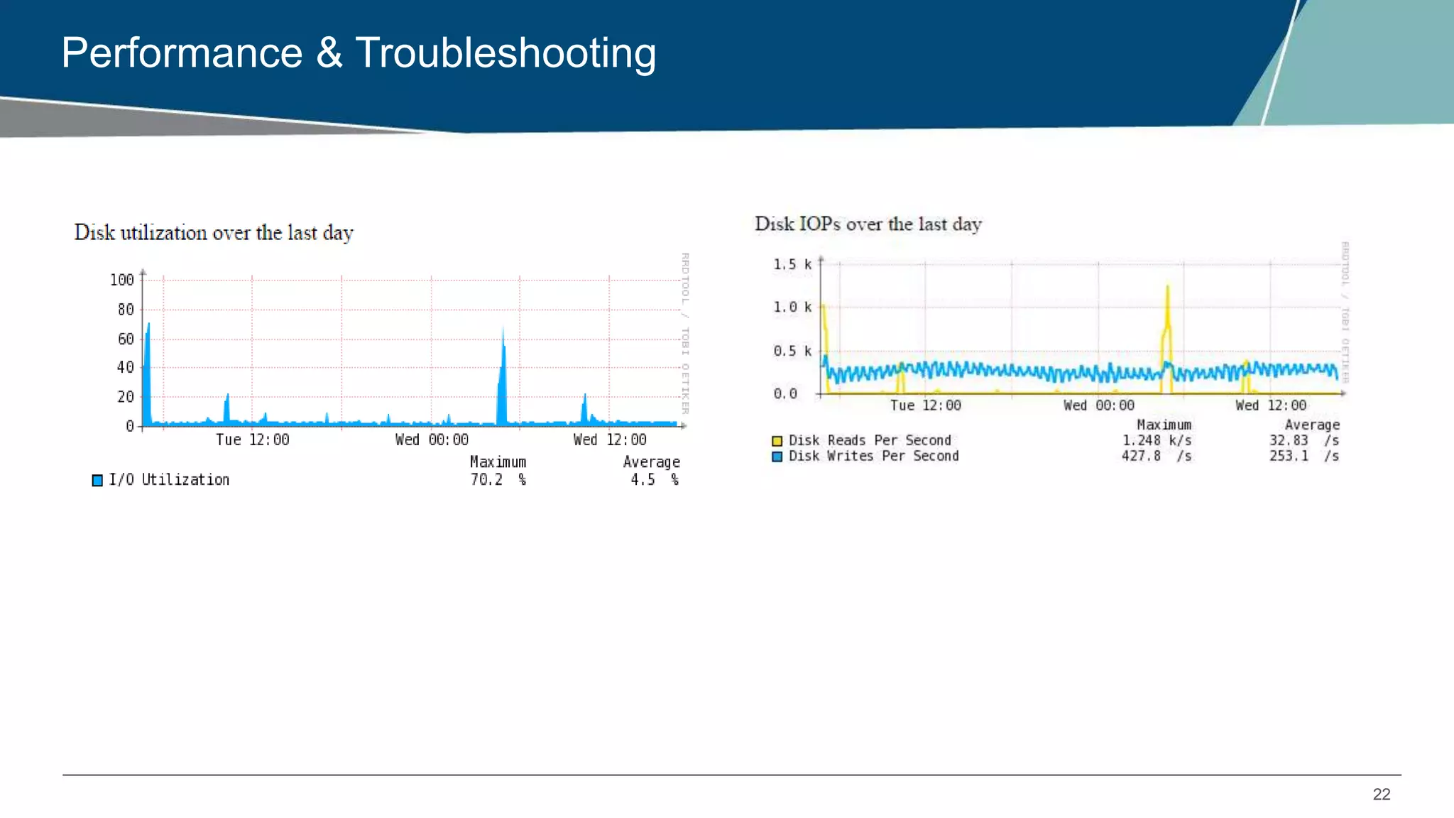 22
Performance & Troubleshooting
 