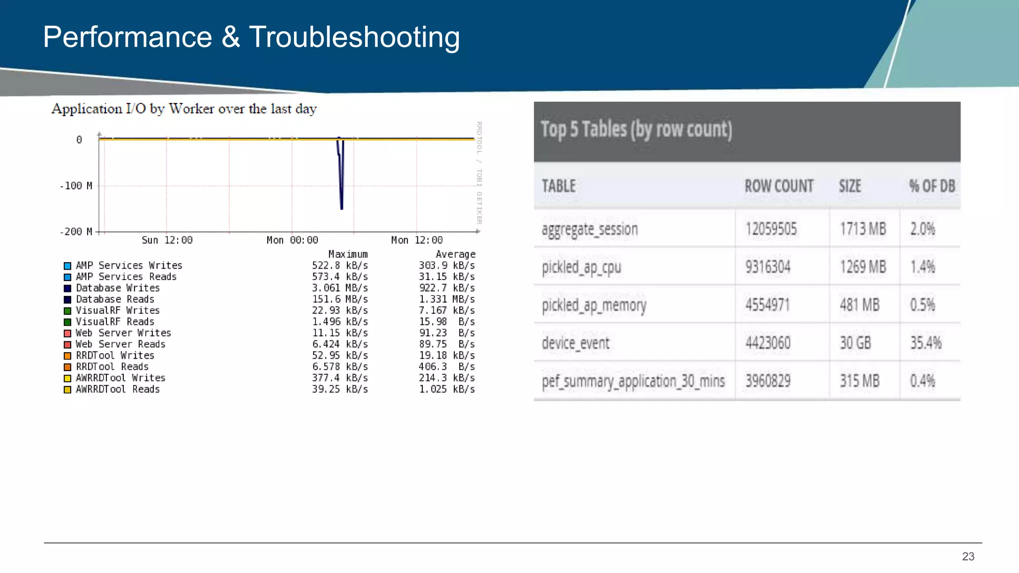 23
Performance & Troubleshooting
 
