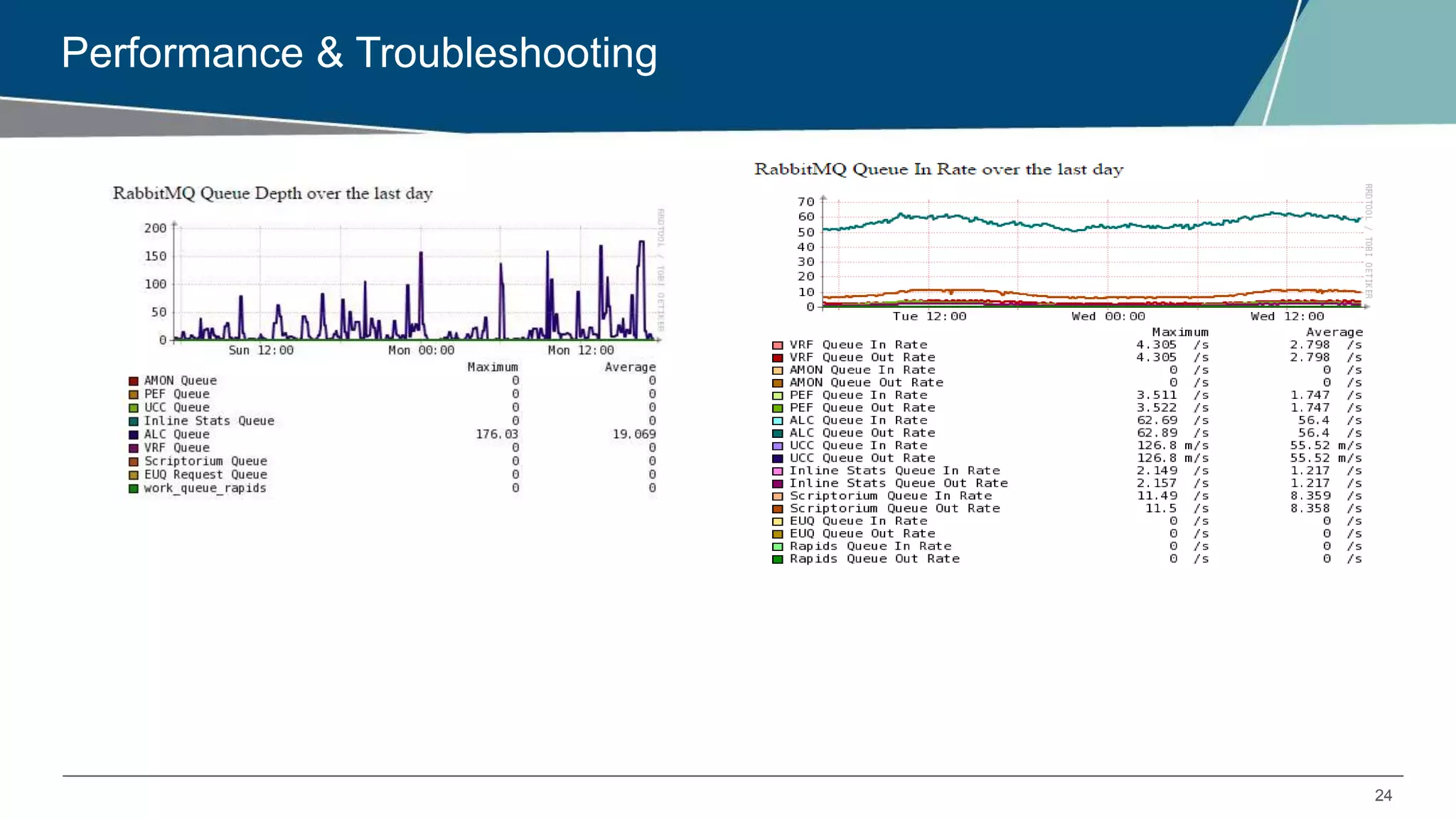 24
Performance & Troubleshooting
 