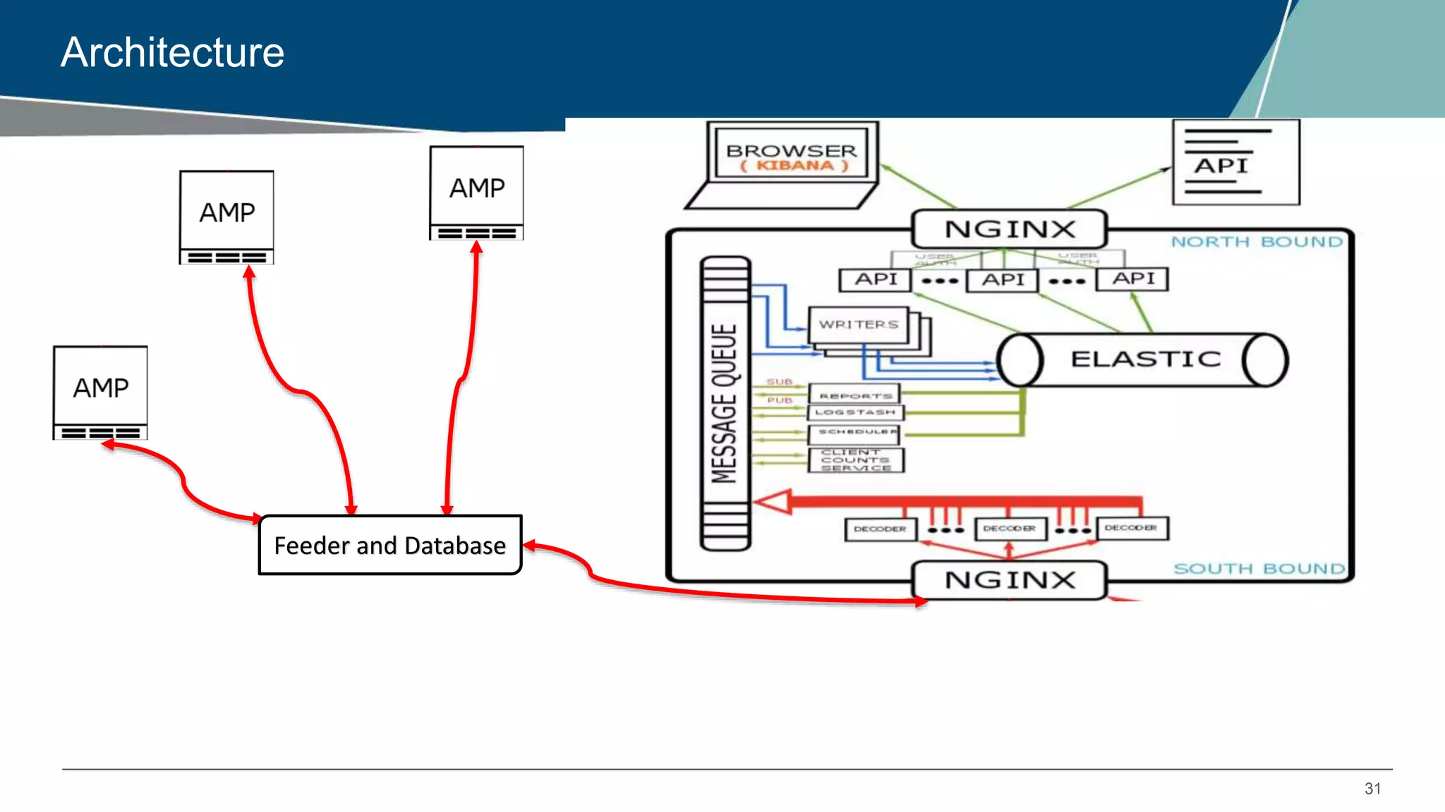 31
Architecture
Feeder and Database
 