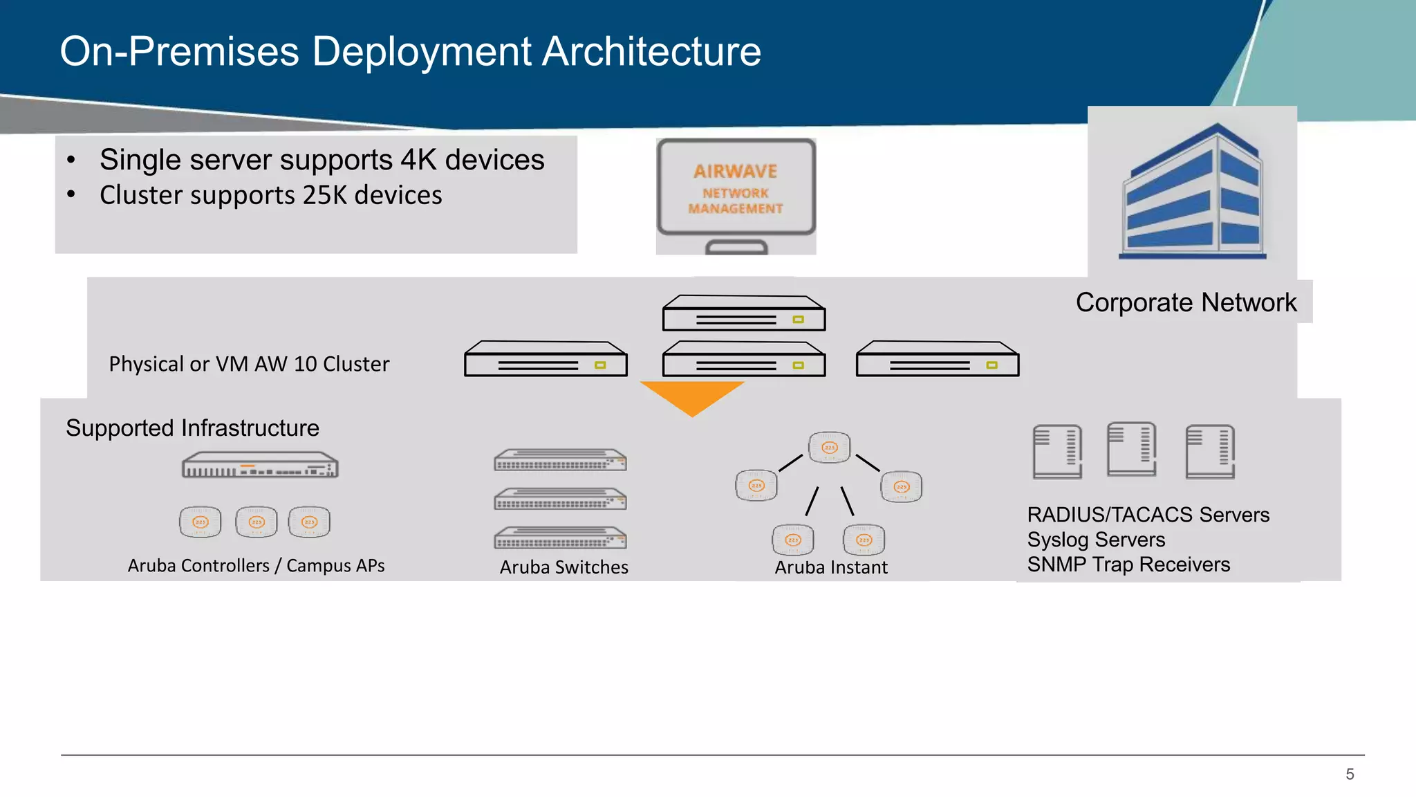 5
On-Premises Deployment Architecture
Aruba Controllers / Campus APs Aruba Switches Aruba Instant
RADIUS/TACACS Servers
Syslog Servers
SNMP Trap Receivers
Corporate Network
• Single server supports 4K devices
• Cluster supports 25K devices
Supported Infrastructure
Physical or VM AW 10 Cluster
 