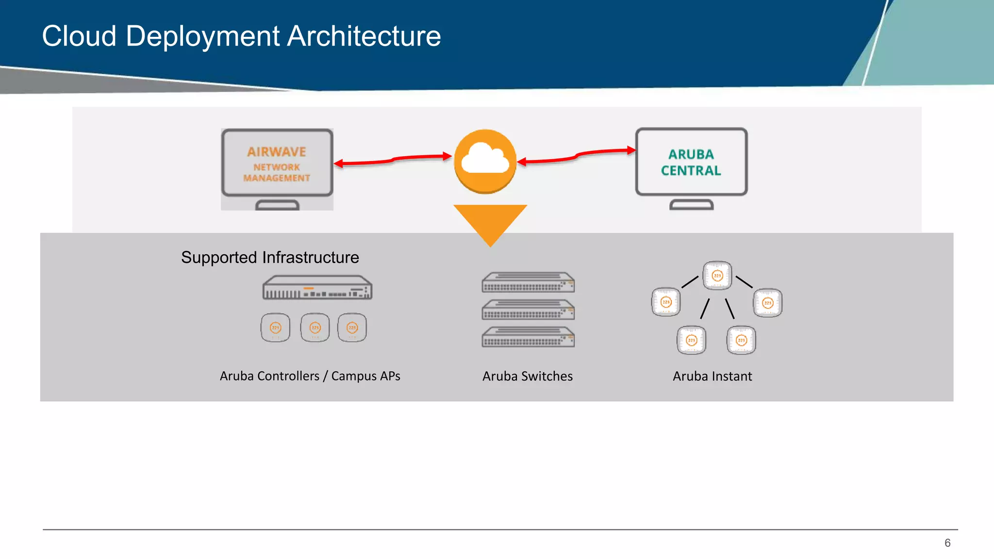 6
Cloud Deployment Architecture
Aruba Controllers / Campus APs Aruba Switches Aruba Instant
Supported Infrastructure
 