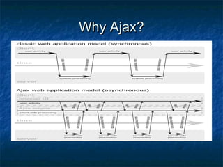 Why Ajax?

 