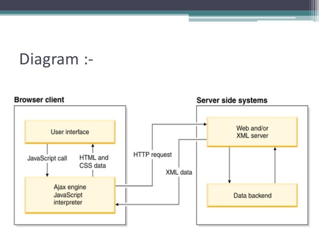 Introduction to ajax