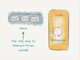 State

Inbox

The only way to
interact from
outside

Behaviour

 