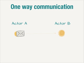 One way communication
Actor A

Actor B

 