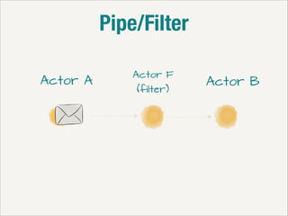 Pipe/Filter
Actor A

Actor F
(filter)

Actor B

 