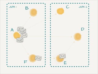 JVM 1

B

C

JVM 2

D

A

F

E

 