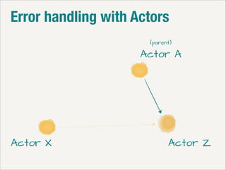 Error handling with Actors
(parent)

Actor A

Actor X

Actor Z

 