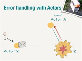 Error handling with Actors
(parent)

Actor A

Actor X

Actor Z

 