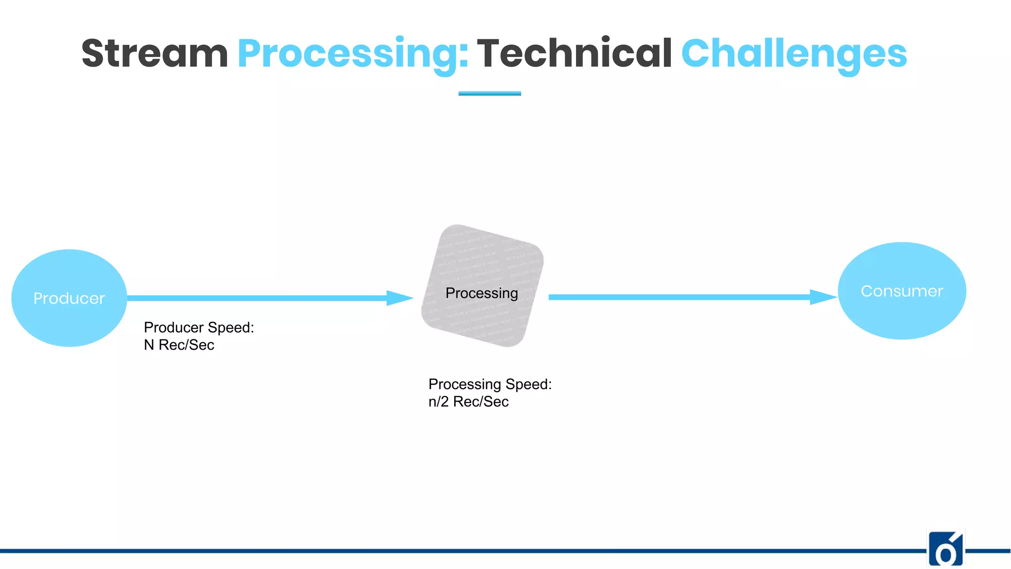 Producer Processing Consumer
Producer Speed:
N Rec/Sec
Processing Speed:
n/2 Rec/Sec
Stream Processing: Technical Challenges
 