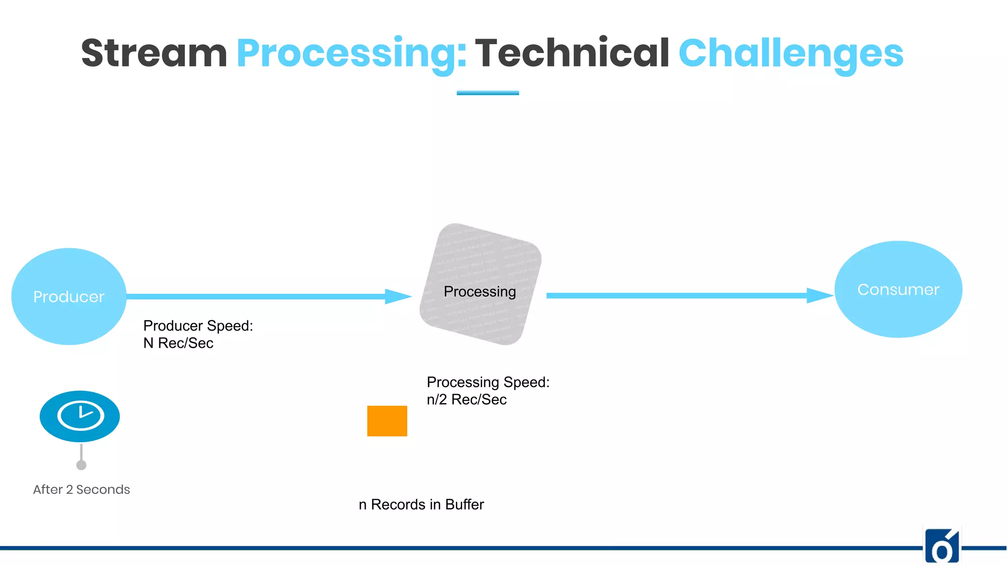 Producer Processing Consumer
Producer Speed:
N Rec/Sec
Processing Speed:
n/2 Rec/Sec
After 2 Seconds
n Records in Buffer
Stream Processing: Technical Challenges
 