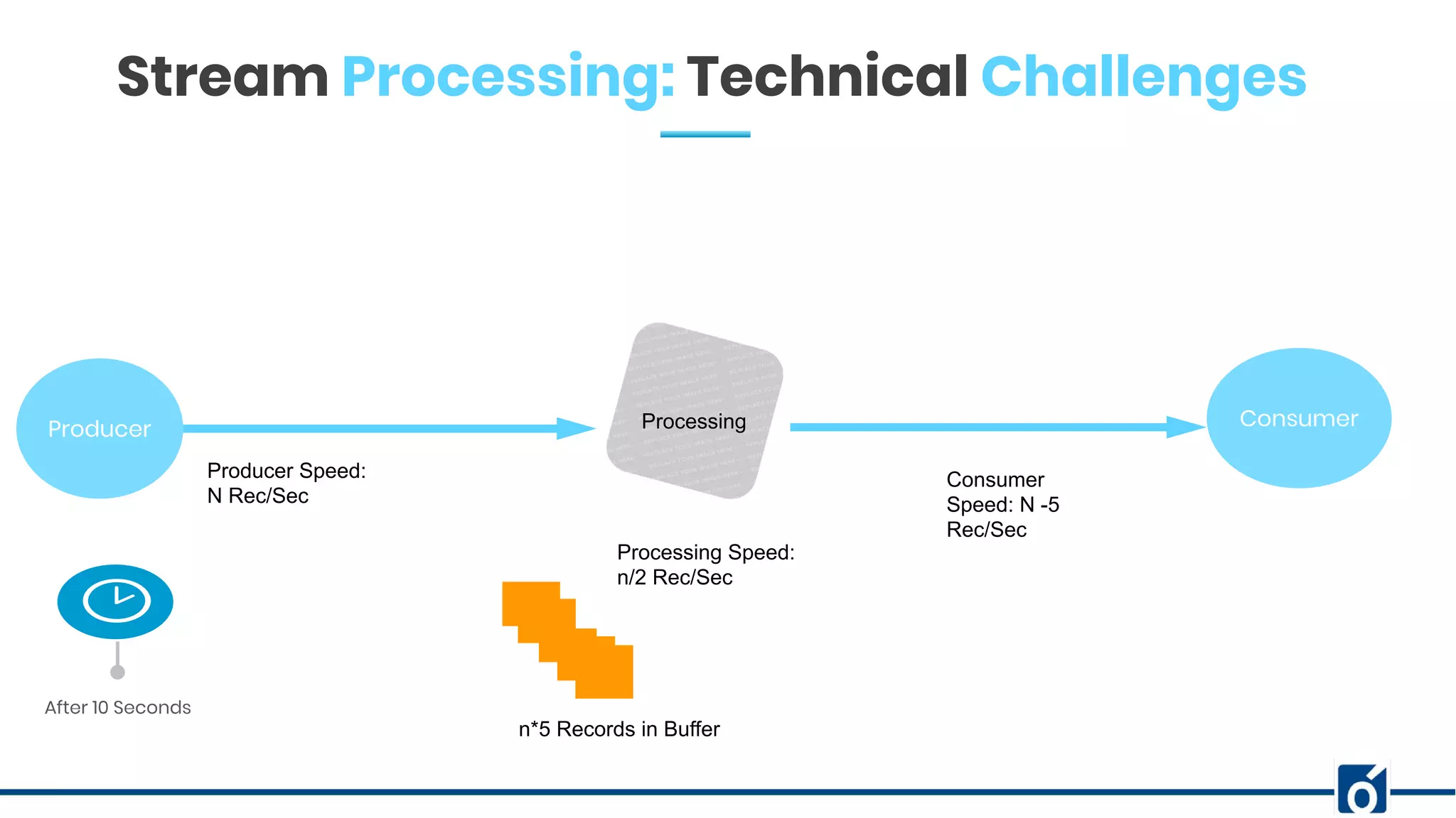 Producer Processing Consumer
Producer Speed:
N Rec/Sec
Processing Speed:
n/2 Rec/Sec
Consumer
Speed: N -5
Rec/Sec
After 10 Seconds
n*5 Records in Buffer
Stream Processing: Technical Challenges
 