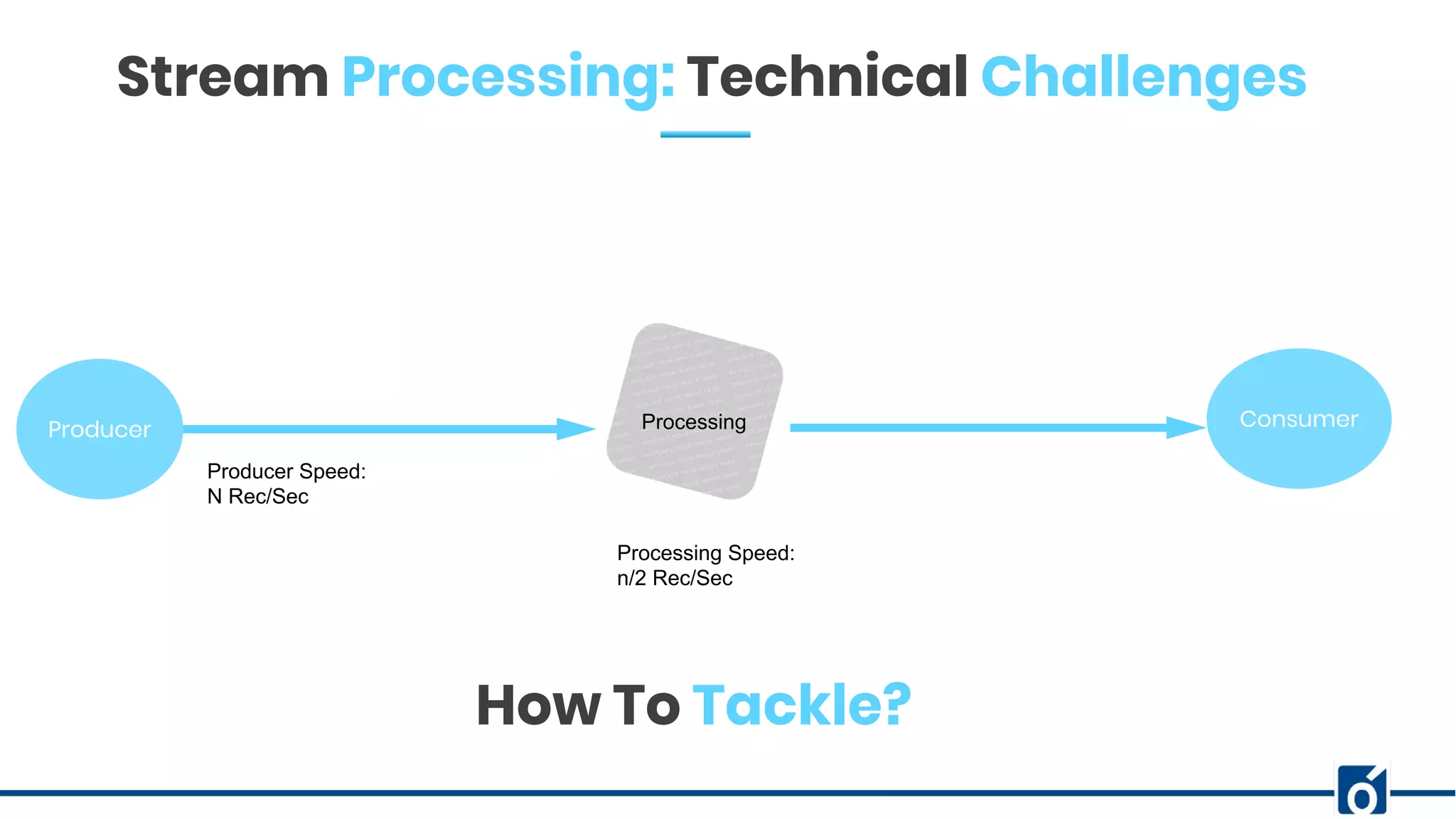 Producer Processing Consumer
Producer Speed:
N Rec/Sec
Processing Speed:
n/2 Rec/Sec
How To Tackle?
Stream Processing: Technical Challenges
 