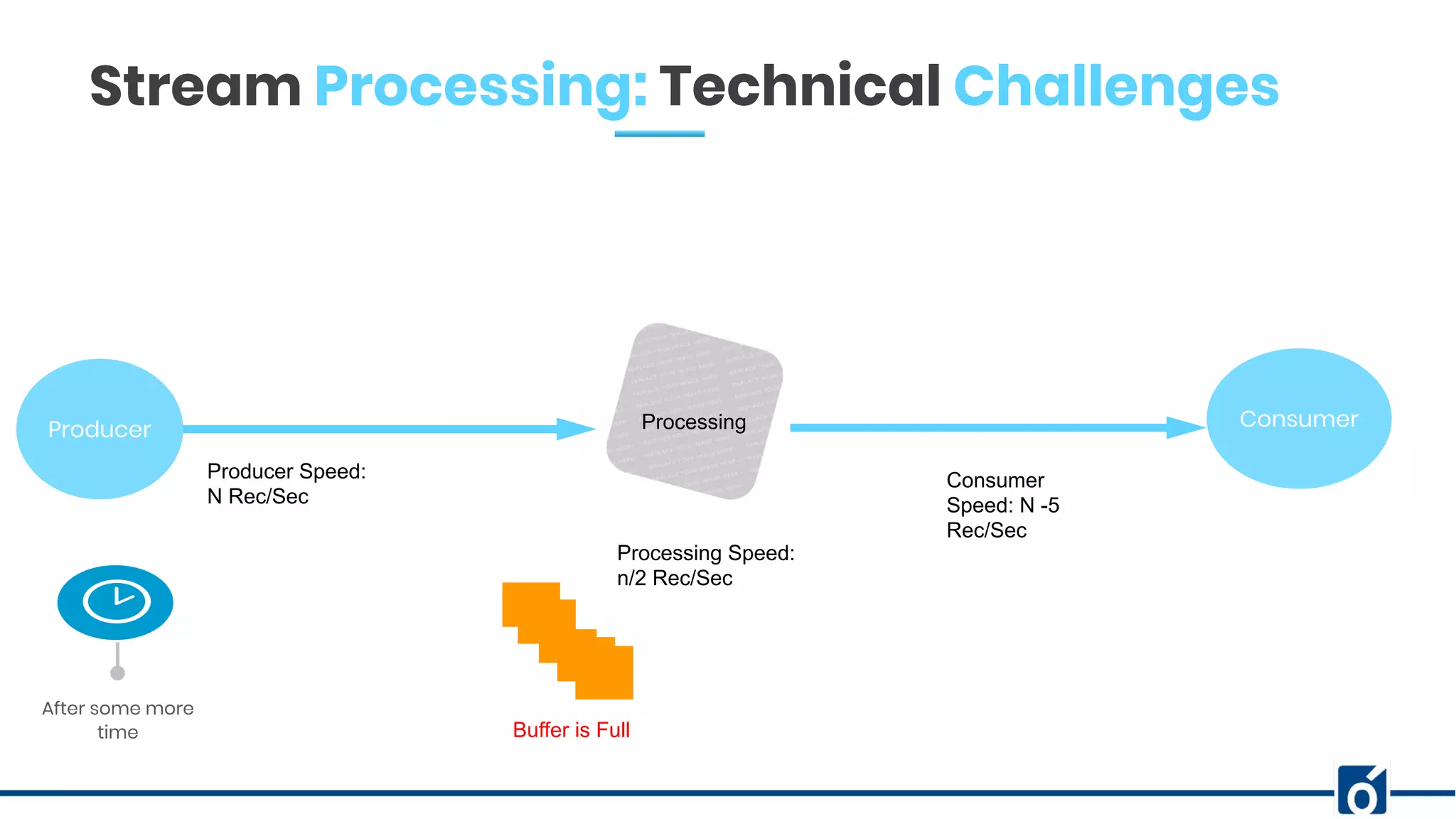 c
Stream Processing: Technical Challenges
Producer Processing Consumer
Producer Speed:
N Rec/Sec
Processing Speed:
n/2 Rec/Sec
Consumer
Speed: N -5
Rec/Sec
After some more
time Buffer is Full
 