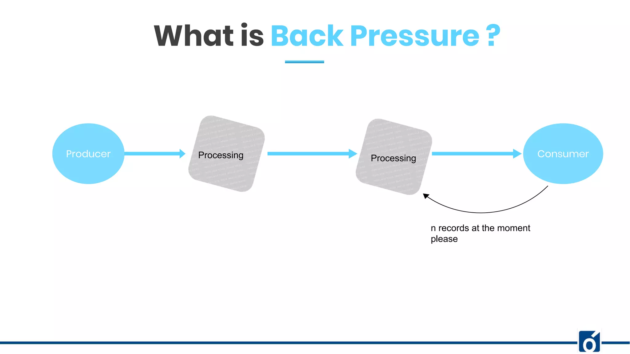 Producer Processing Consumer
n records at the moment
please
Processing
What is Back Pressure ?
 