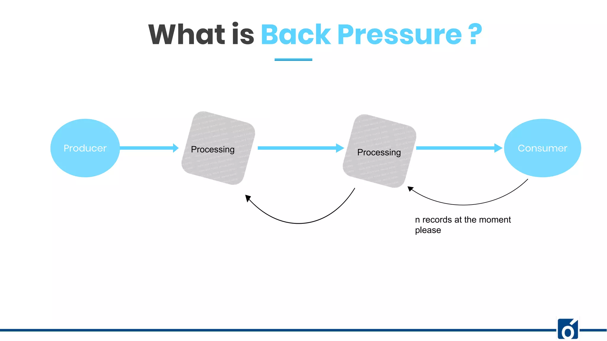 Producer Processing Consumer
n records at the moment
please
Processing
What is Back Pressure ?
 