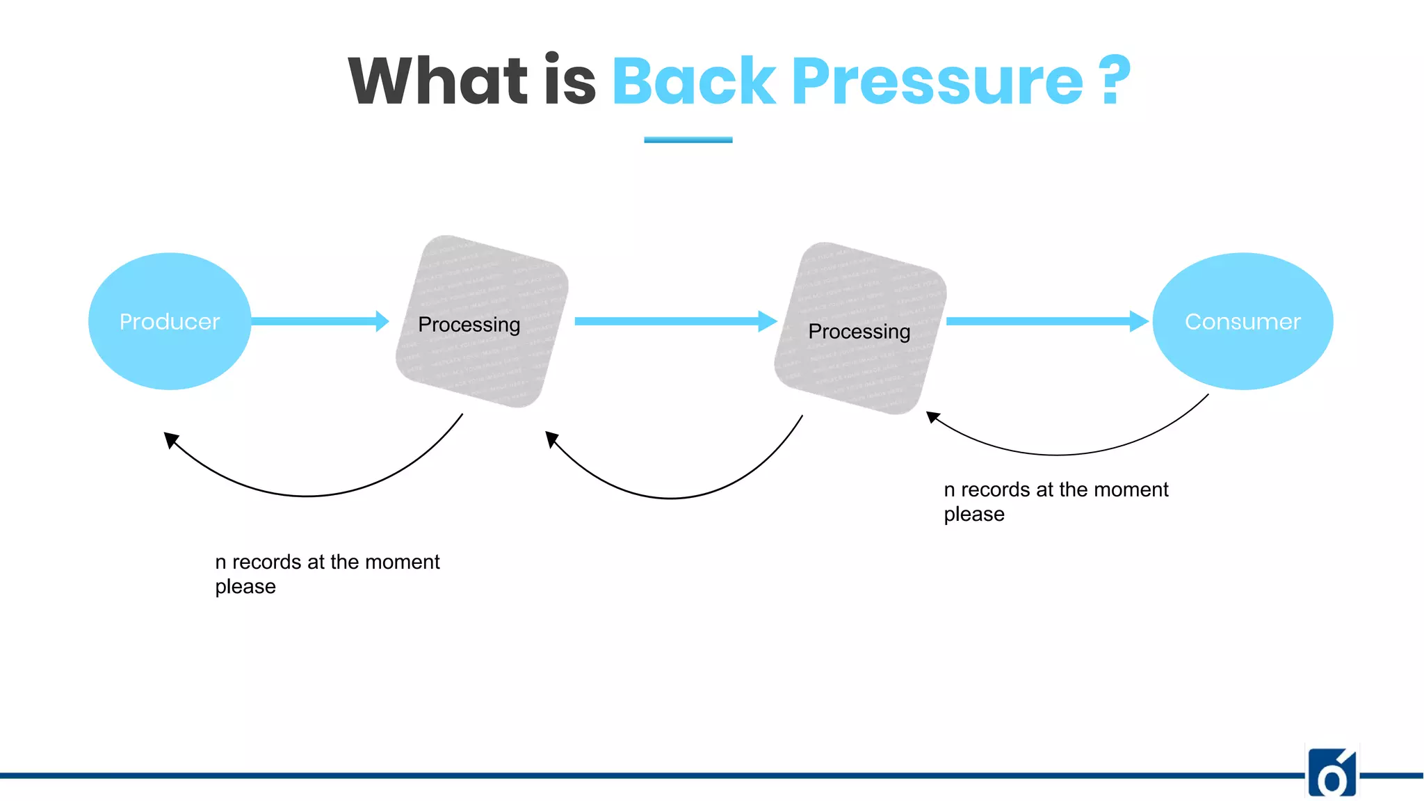 Producer Processing Consumer
n records at the moment
please
Processing
n records at the moment
please
What is Back Pressure ?
 