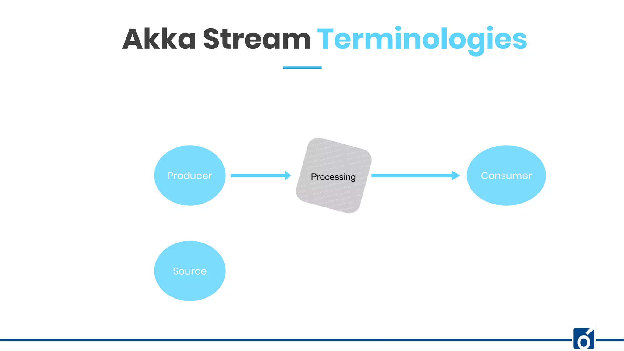 c
Producer Processing Consumer
Source
Akka Stream Terminologies
 
