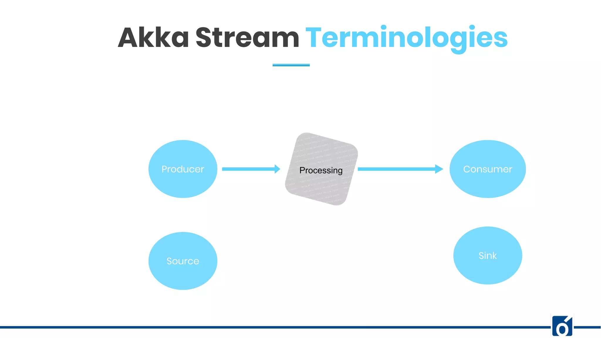 c
Producer Processing Consumer
Source
Sink
Akka Stream Terminologies
 