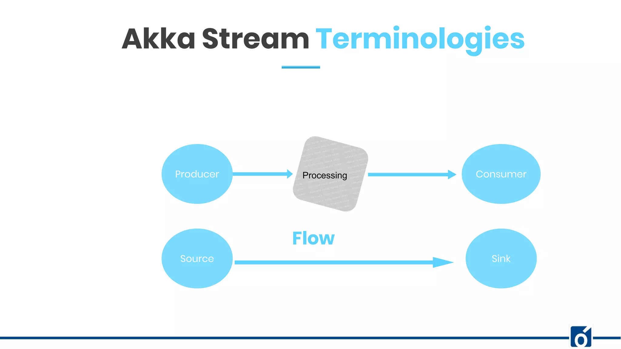 c
Producer Processing Consumer
Source Sink
Flow
Akka Stream Terminologies
 