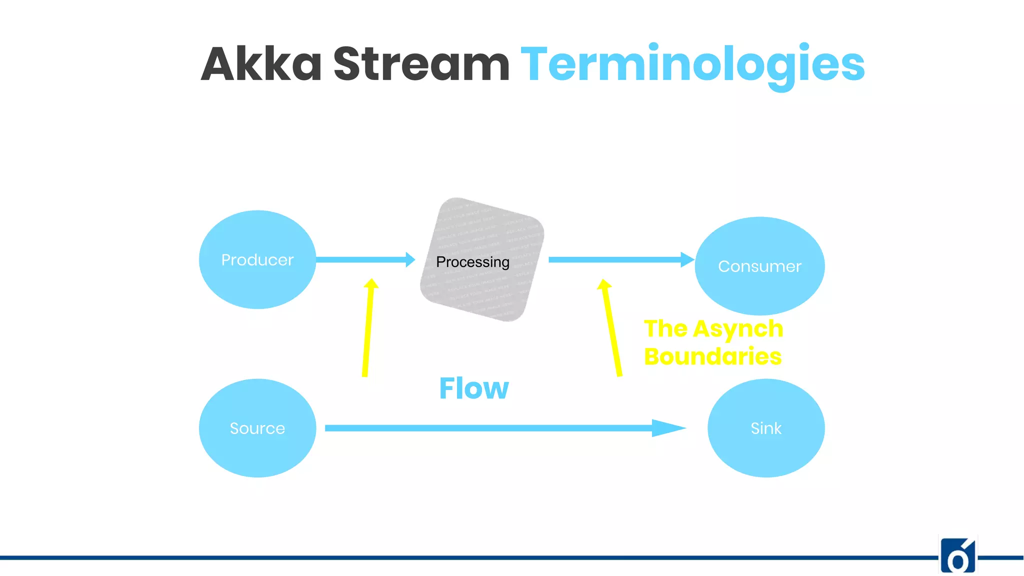 c
Producer Processing Consumer
Source Sink
Flow
The Asynch
Boundaries
Akka Stream Terminologies
 