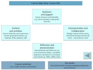 Introduction to a learning design methodology | PPT | Education ...
