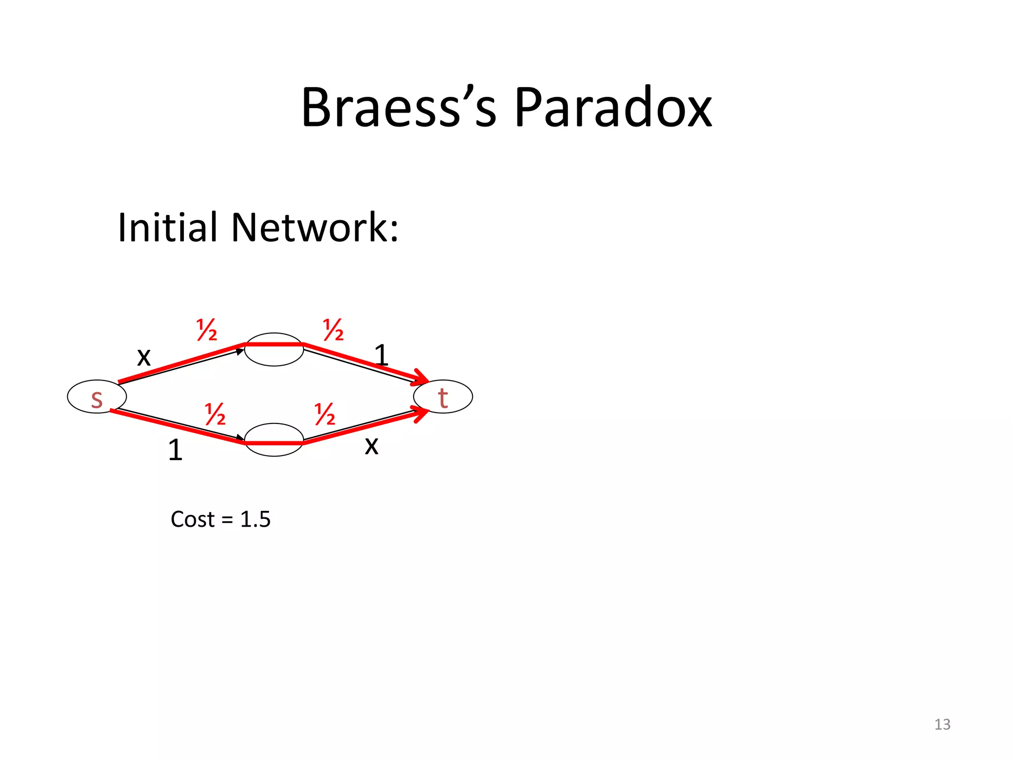 13
Braess’s Paradox
Initial Network:
s t
x 1
½
x1
½
½
½
Cost = 1.5
 