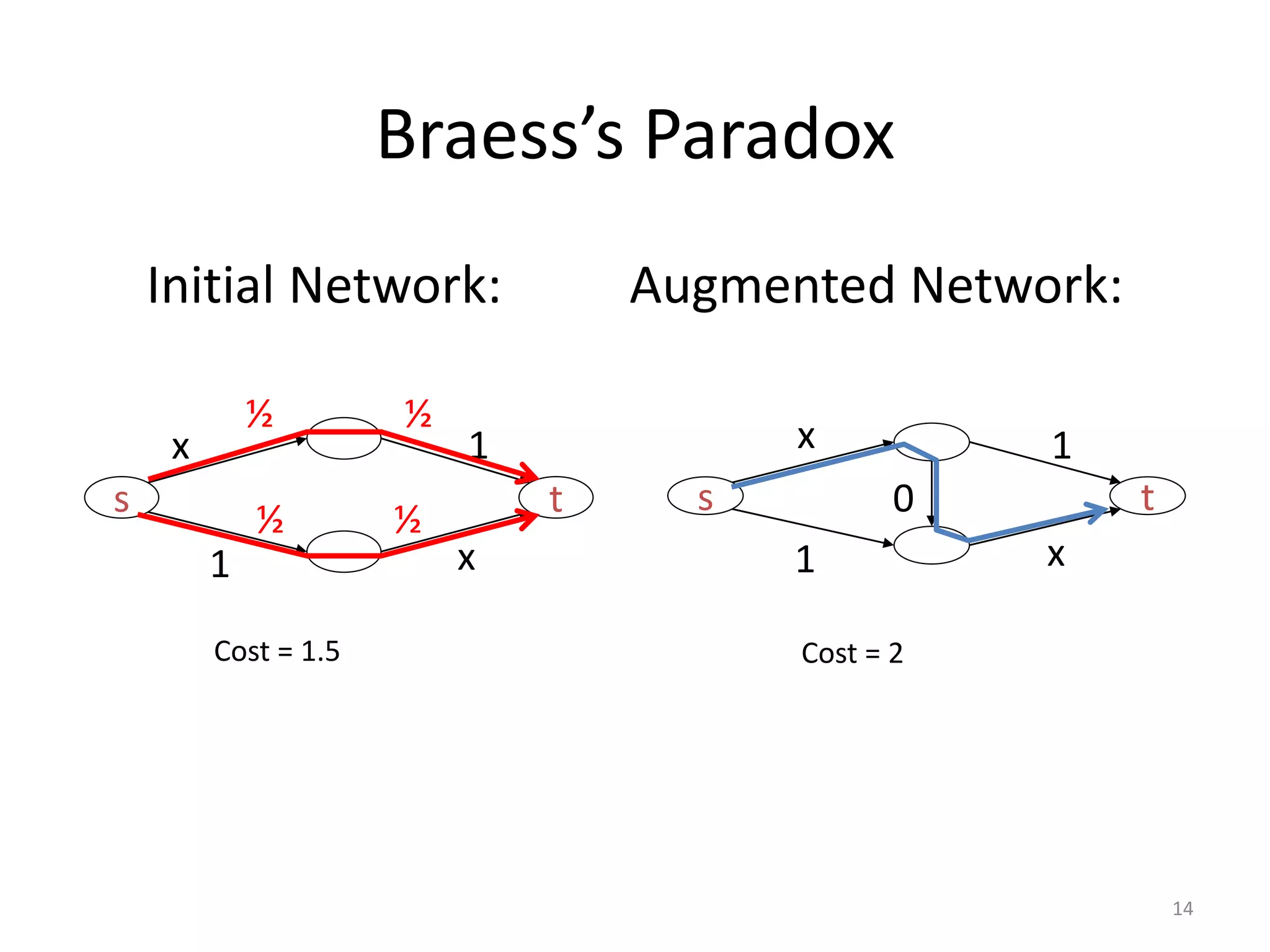 14
Braess’s Paradox
Initial Network: Augmented Network:
s t
x 1
½
x1
½
½
½
Cost = 1.5 Cost = 2
s t
x 1
x1
0
 