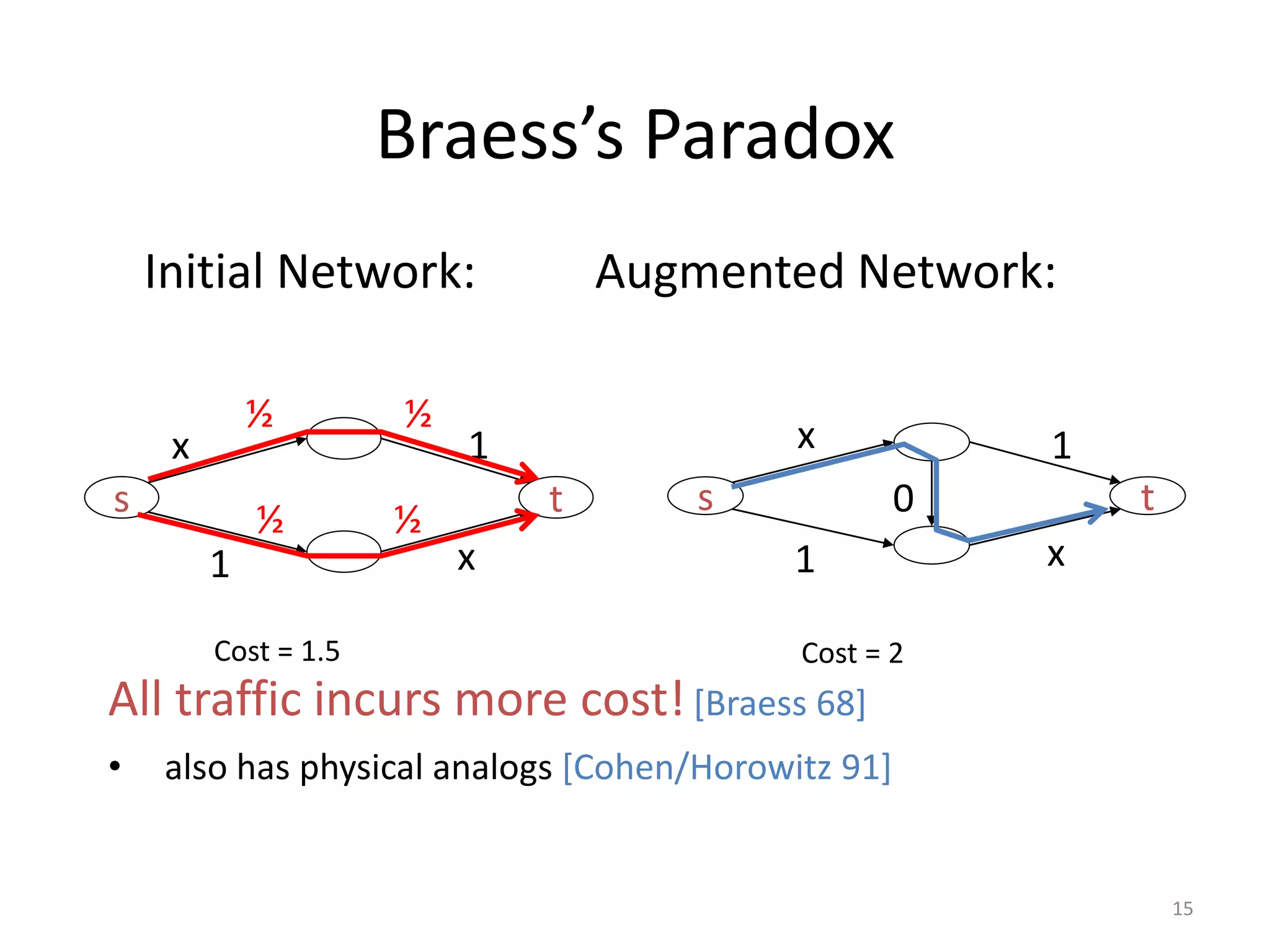 15
Braess’s Paradox
Initial Network: Augmented Network:
All traffic incurs more cost![Braess 68]
• also has physical analogs [Cohen/Horowitz 91]
s t
x 1
½
x1
½
½
½
Cost = 1.5 Cost = 2
s t
x 1
x1
0
 
