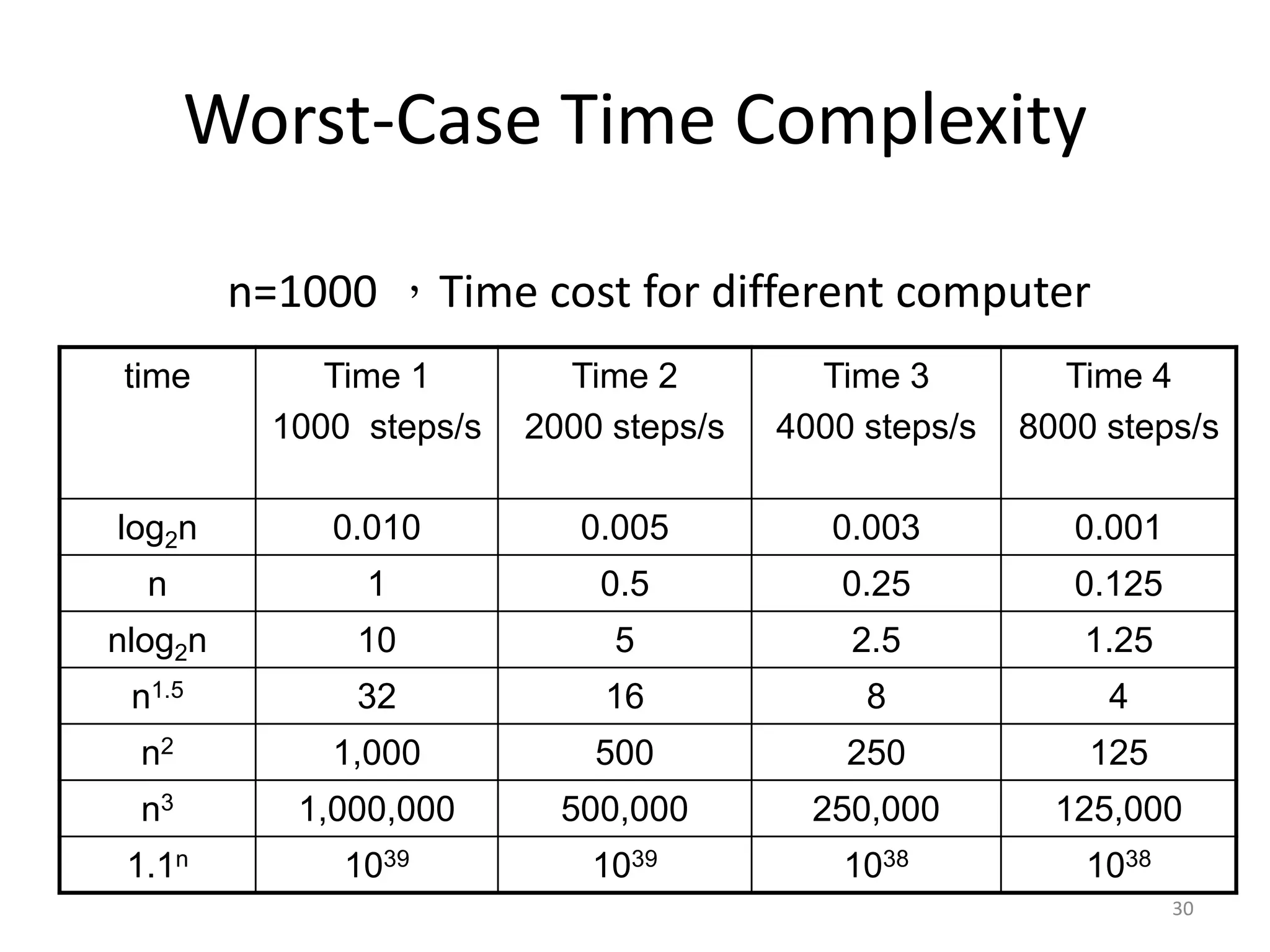30
Worst-Case Time Complexity
n=1000 ，Time cost for different computer
time Time 1
1000 steps/s
Time 2
2000 steps/s
Time 3
4000 steps/s
Time 4
8000 steps/s
log2n 0.010 0.005 0.003 0.001
n 1 0.5 0.25 0.125
nlog2n 10 5 2.5 1.25
n1.5 32 16 8 4
n2 1,000 500 250 125
n3 1,000,000 500,000 250,000 125,000
1.1n 1039 1039 1038 1038
 