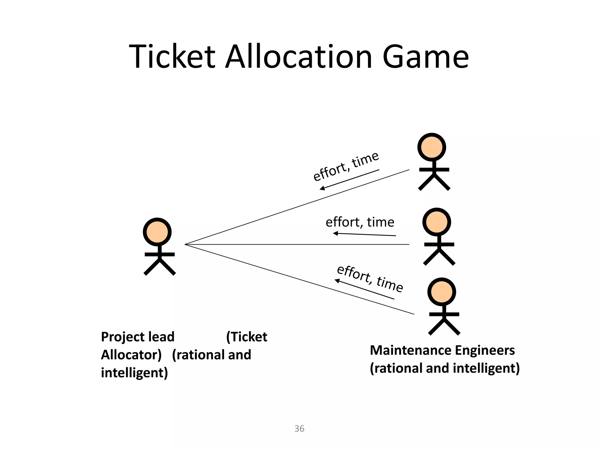 36
Ticket Allocation Game
Project lead (Ticket
Allocator) (rational and
intelligent)
Maintenance Engineers
(rational and intelligent)
effort, time
 