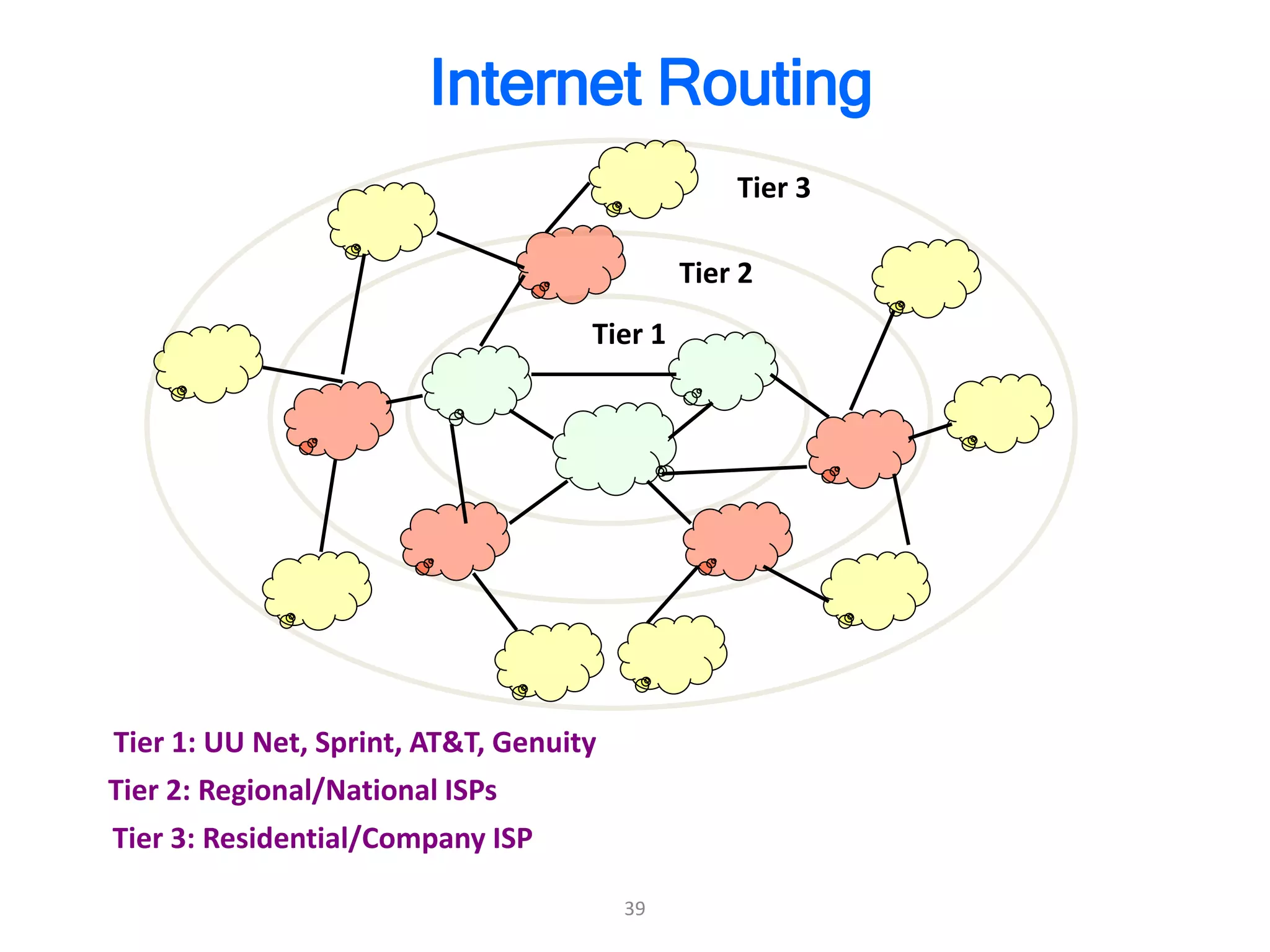 39
Tier 1
Tier 2
Tier 3
Tier 1: UU Net, Sprint, AT&T, Genuity
Tier 2: Regional/National ISPs
Tier 3: Residential/Company ISP
Internet Routing
 