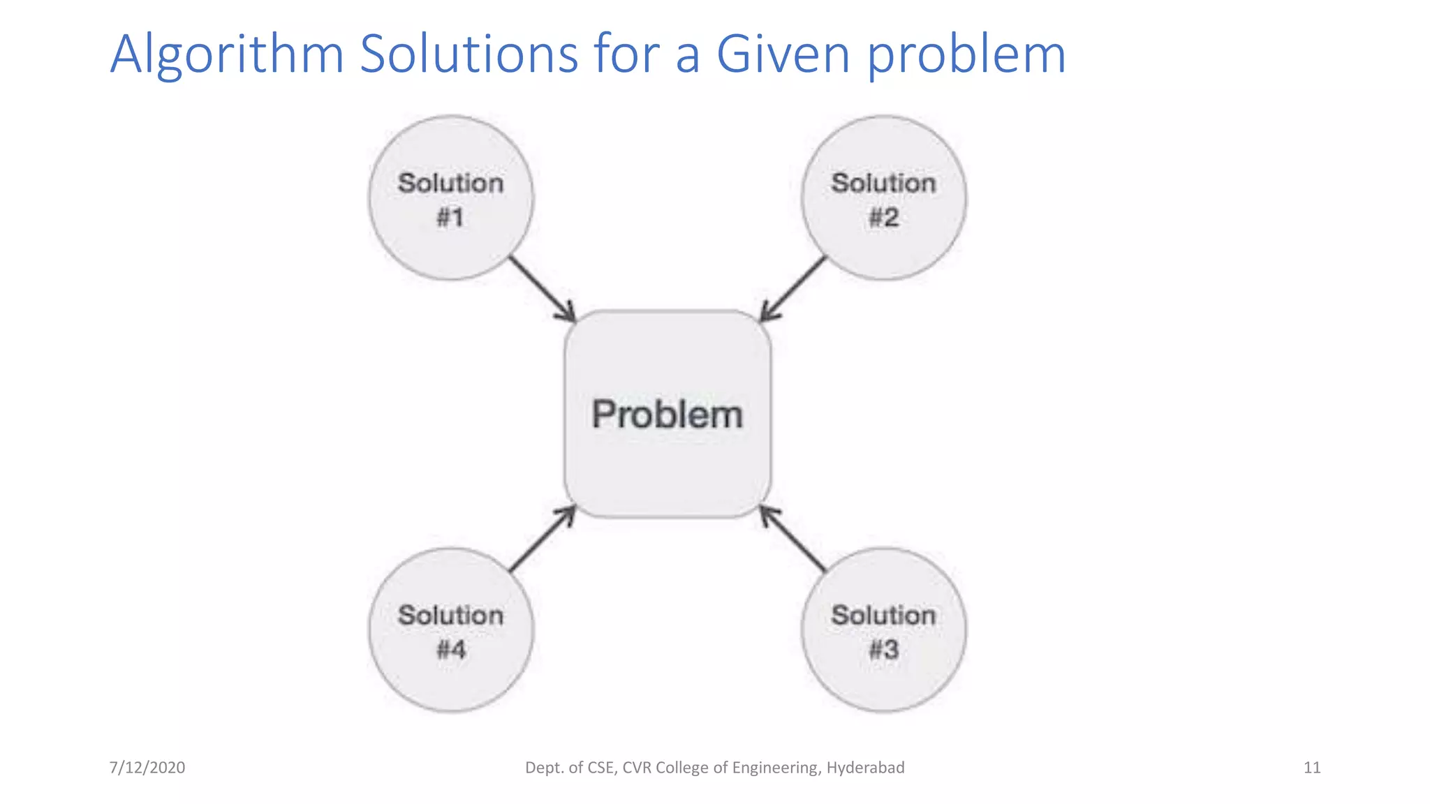 Algorithm Solutions for a Given problem
7/12/2020 Dept. of CSE, CVR College of Engineering, Hyderabad 11
 