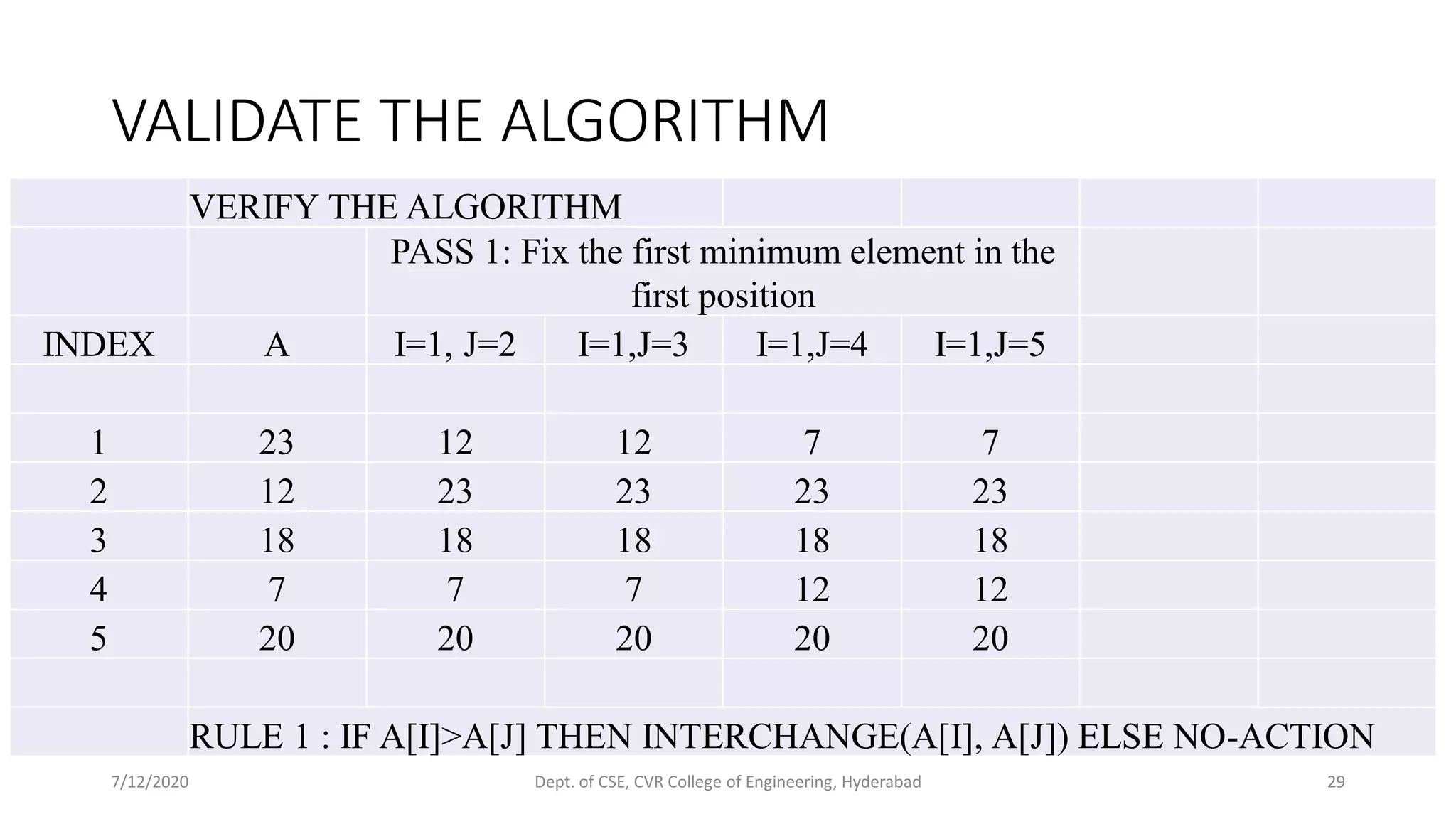 VALIDATE THE ALGORITHM
7/12/2020 Dept. of CSE, CVR College of Engineering, Hyderabad 29
VERIFY THE ALGORITHM
PASS 1: Fix the first minimum element in the
first position
INDEX A I=1, J=2 I=1,J=3 I=1,J=4 I=1,J=5
1 23 12 12 7 7
2 12 23 23 23 23
3 18 18 18 18 18
4 7 7 7 12 12
5 20 20 20 20 20
RULE 1 : IF A[I]>A[J] THEN INTERCHANGE(A[I], A[J]) ELSE NO-ACTION
 