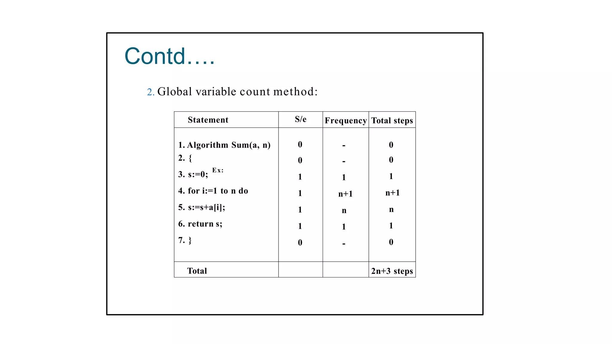 Contd….
2. Global variable count method:
Statement S/e Frequency Total steps
1. Algorithm Sum(a, n) 0 - 0
2. { 0 - 0
3. s:=0; 1 1 1
4. for i:=1 to n do 1 n+1 n+1
5. s:=s+a[i]; 1 n n
6. return s; 1 1 1
7. } 0 - 0
Total 2n+3 steps
Ex:
 