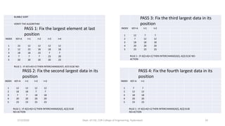 7/12/2020 Dept. of CSE, CVR College of Engineering, Hyderabad 32
BUBBLE SORT
VERIFY THE ALGORITHM
PASS 1: Fix the largest element at last
position
INDEX KEY-A I=1 I=2 I=3 I=4
1 23 12 12 12 12
2 12 23 18 18 18
3 18 18 23 7 7
4 7 7 7 23 20
5 20 20 20 20 23
RULE 1 : IF A[i]>A[i+1] THEN INTERCHANGE(A[I], A[J]) ELSE NO-
ACTION
PASS 2: Fix the second largest data in its
position
INDEX KEY-A I=1 I=2 I=3
1 12 12 12 12
2 18 18 7 7
3 7 7 18 18
4 20 20 20 20
5 23 23 23 23
RULE 1 : IF A[i]>A[i+1] THEN INTERCHANGE(A[I], A[J]) ELSE
NO-ACTION
PASS 3: Fix the third largest data in its
position
INDEX KEY-A I=1 I=2
1 12 7 7
2 7 12 12
3 18 18 18
4 20 20 20
5 23 23 23
RULE 1 : IF A[i]>A[i+1] THEN INTERCHANGE(A[I], A[J]) ELSE NO-
ACTION
PASS 4: Fix the fourth largest data in its
position
INDEX KEY-A I=1
1 7 7
2 12 12
3 18 18
4 20 20
5 23 23
RULE 1 : IF A[i]>A[i+1] THEN INTERCHANGE(A[I], A[J]) ELSE
NO-ACTION
 