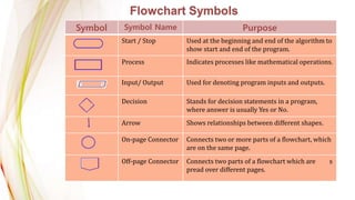 Flowchart Symbols
Flowchart Symbols
Symbol Symbol Name Purpose
Start / Stop Used at the beginning and end of the algorithm to
show start and end of the program.
Process Indicates processes like mathematical operations.
Input/ Output Used for denoting program inputs and outputs.
Decision Stands for decision statements in a program,
where answer is usually Yes or No.
Arrow Shows relationships between different shapes.
On-page Connector Connects two or more parts of a flowchart, which
are on the same page.
Off-page Connector Connects two parts of a flowchart which are s
pread over different pages.
 
