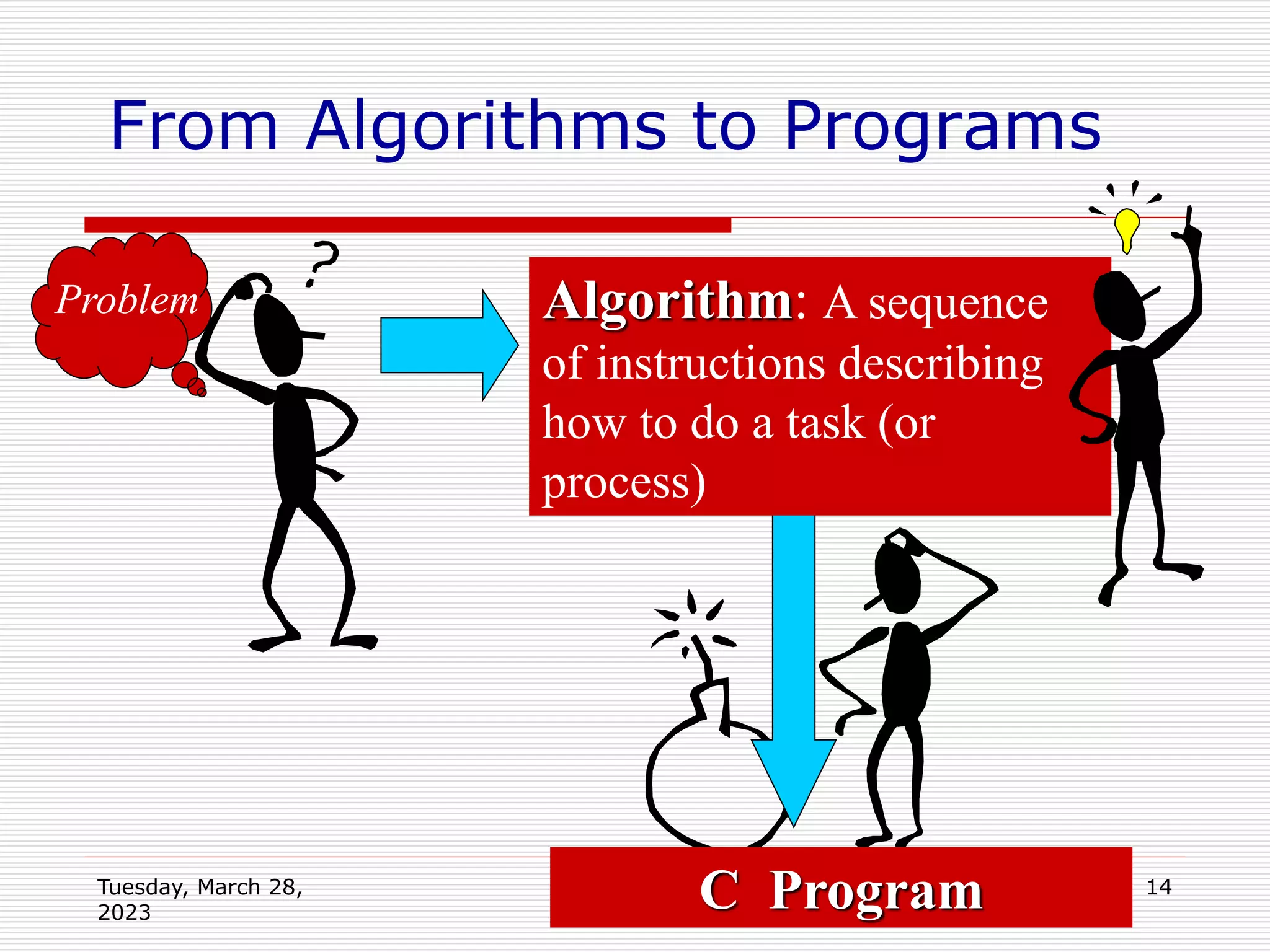 Tuesday, March 28,
2023
14
From Algorithms to Programs
Problem
C Program
Algorithm: A sequence
of instructions describing
how to do a task (or
process)
 
