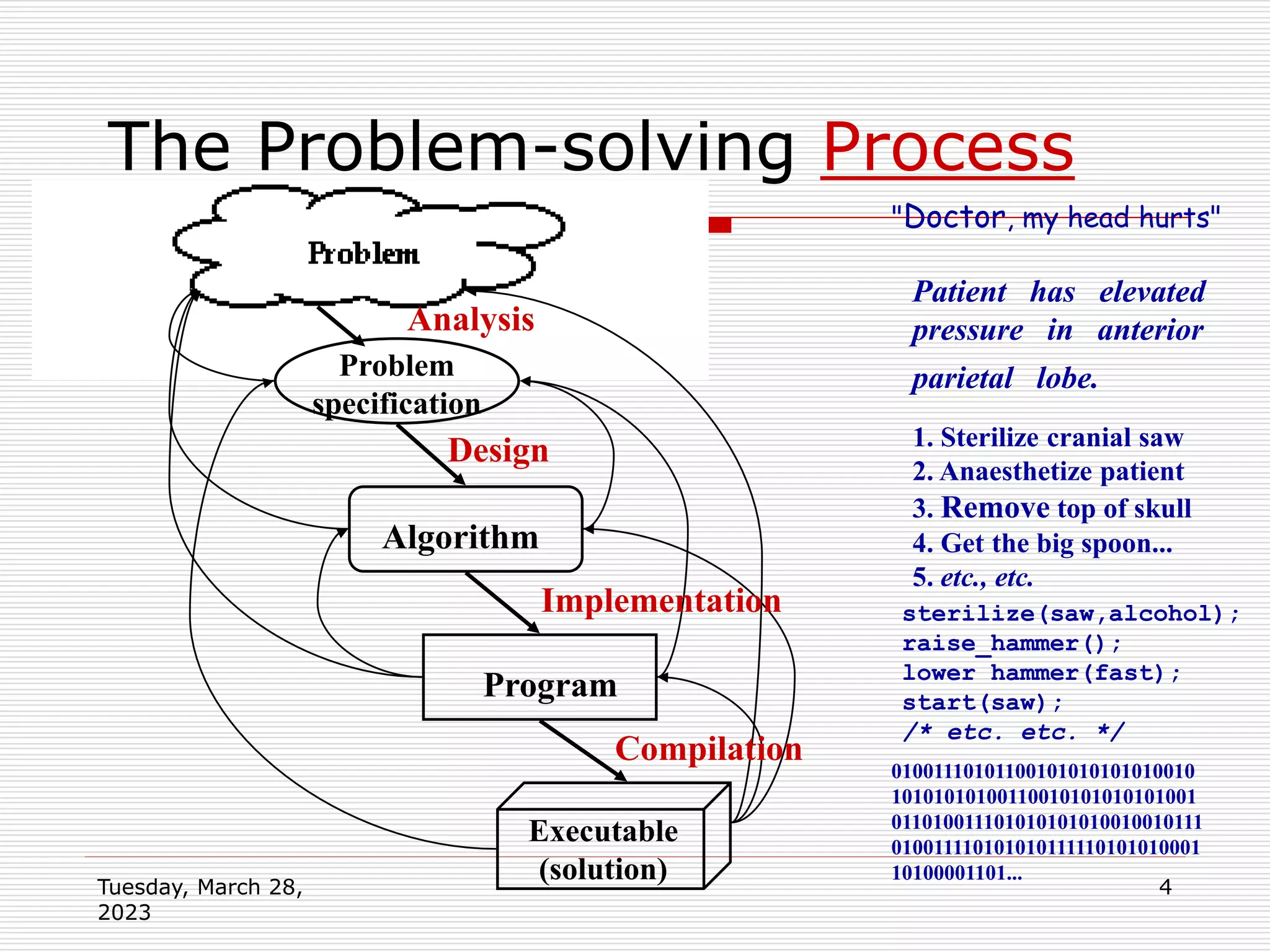 Tuesday, March 28,
2023
4
sterilize(saw,alcohol);
raise_hammer();
lower hammer(fast);
start(saw);
/* etc. etc. */
The Problem-solving Process
Problem
specification
Algorithm
Program
Executable
(solution)
Analysis
Design
Implementation
Compilation
"Doctor, my head hurts"
Patient has elevated
pressure in anterior
parietal lobe.
1. Sterilize cranial saw
2. Anaesthetize patient
3. Remove top of skull
4. Get the big spoon...
5. etc., etc.
01001110101100101010101010010
10101010100110010101010101001
011010011101010101010010010111
010011110101010111110101010001
10100001101...
 