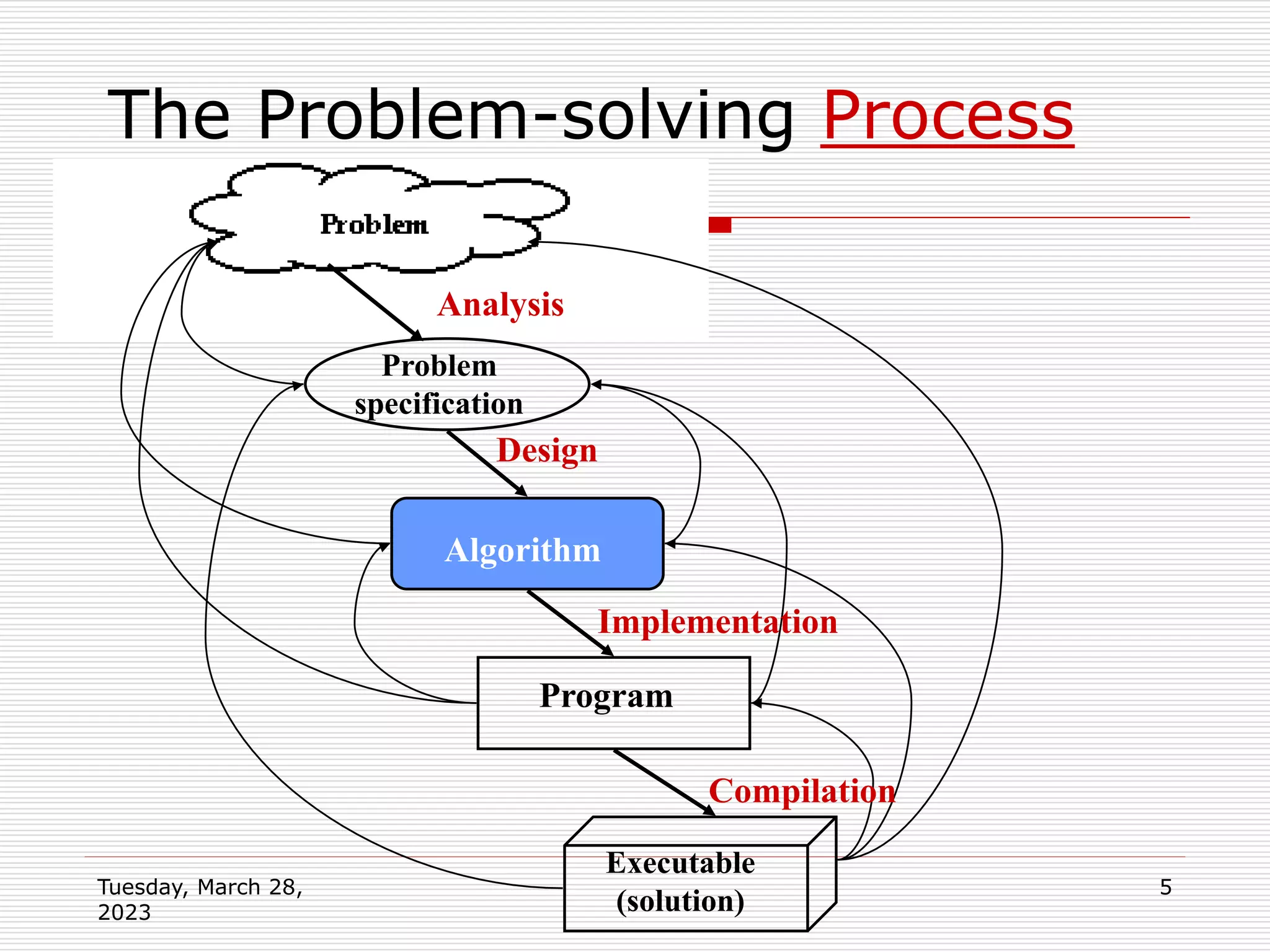 Tuesday, March 28,
2023
5
The Problem-solving Process
Problem
specification
Algorithm
Program
Executable
(solution)
Analysis
Design
Implementation
Compilation
 
