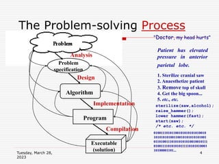 Tuesday, March 28,
2023
4
sterilize(saw,alcohol);
raise_hammer();
lower hammer(fast);
start(saw);
/* etc. etc. */
The Problem-solving Process
Problem
specification
Algorithm
Program
Executable
(solution)
Analysis
Design
Implementation
Compilation
"Doctor, my head hurts"
Patient has elevated
pressure in anterior
parietal lobe.
1. Sterilize cranial saw
2. Anaesthetize patient
3. Remove top of skull
4. Get the big spoon...
5. etc., etc.
01001110101100101010101010010
10101010100110010101010101001
011010011101010101010010010111
010011110101010111110101010001
10100001101...
 