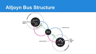 Introduction to AllJoyn | PDF