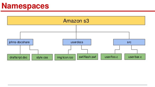 Introduction to Amazon S3