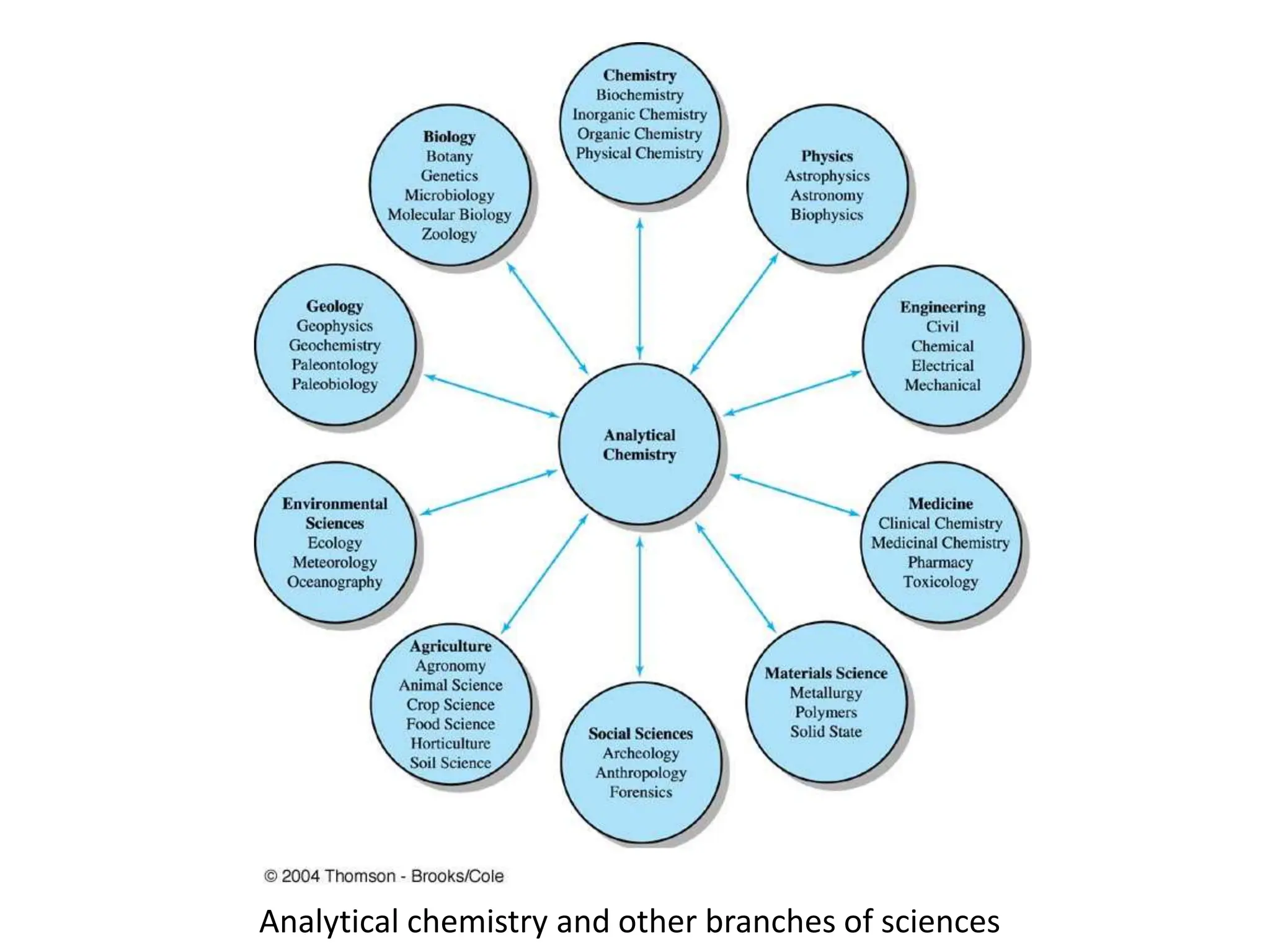 Analytical chemistry and other branches of sciences
 