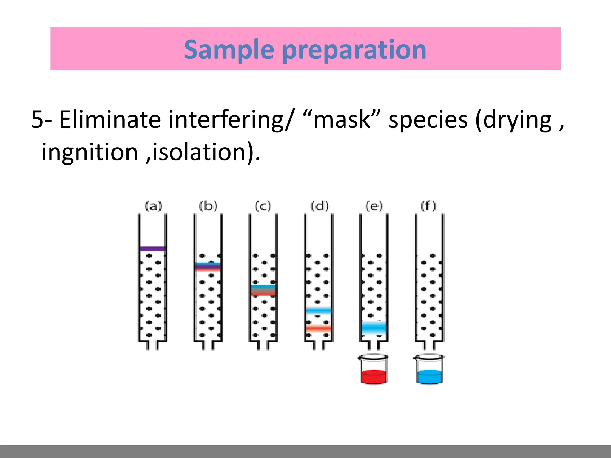 5- Eliminate interfering/ “mask” species (drying ,
ingnition ,isolation).
Sample preparation
 