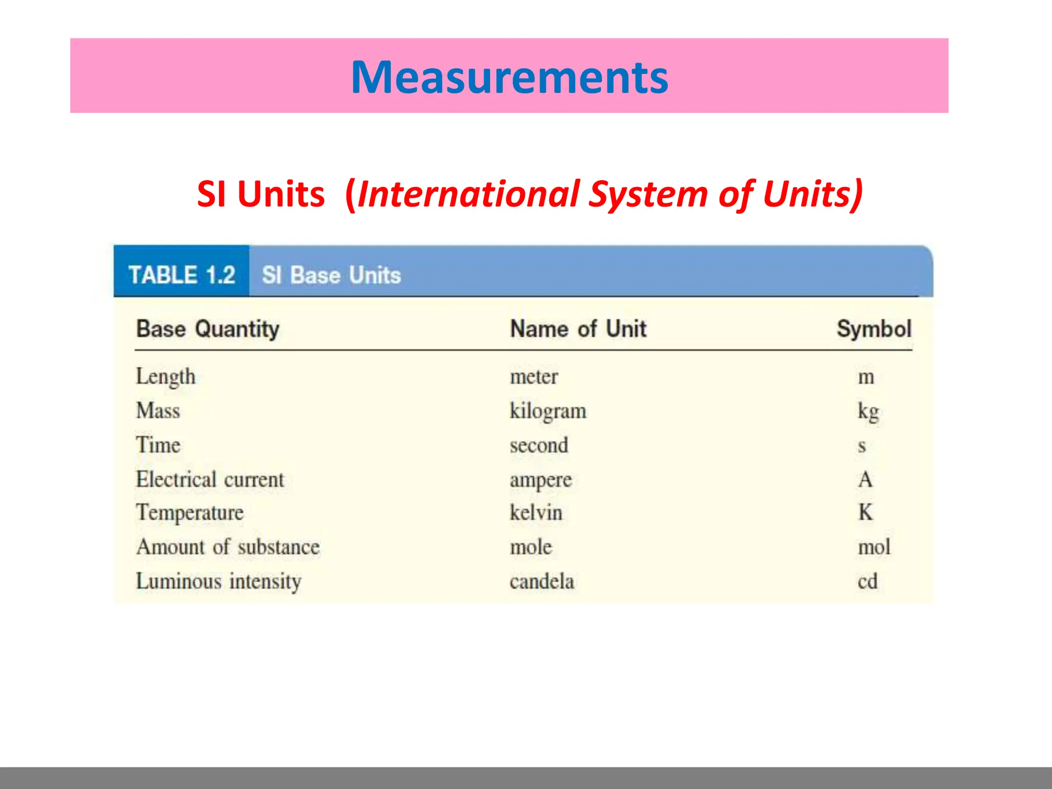 SI Units (International System of Units)
Measurements
 