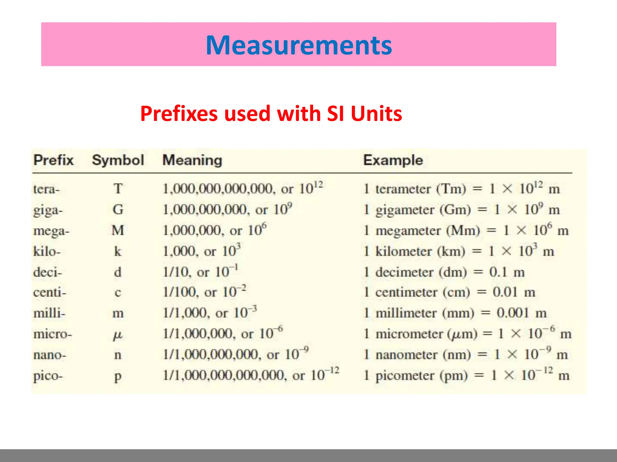Measurements
Prefixes used with SI Units
 
