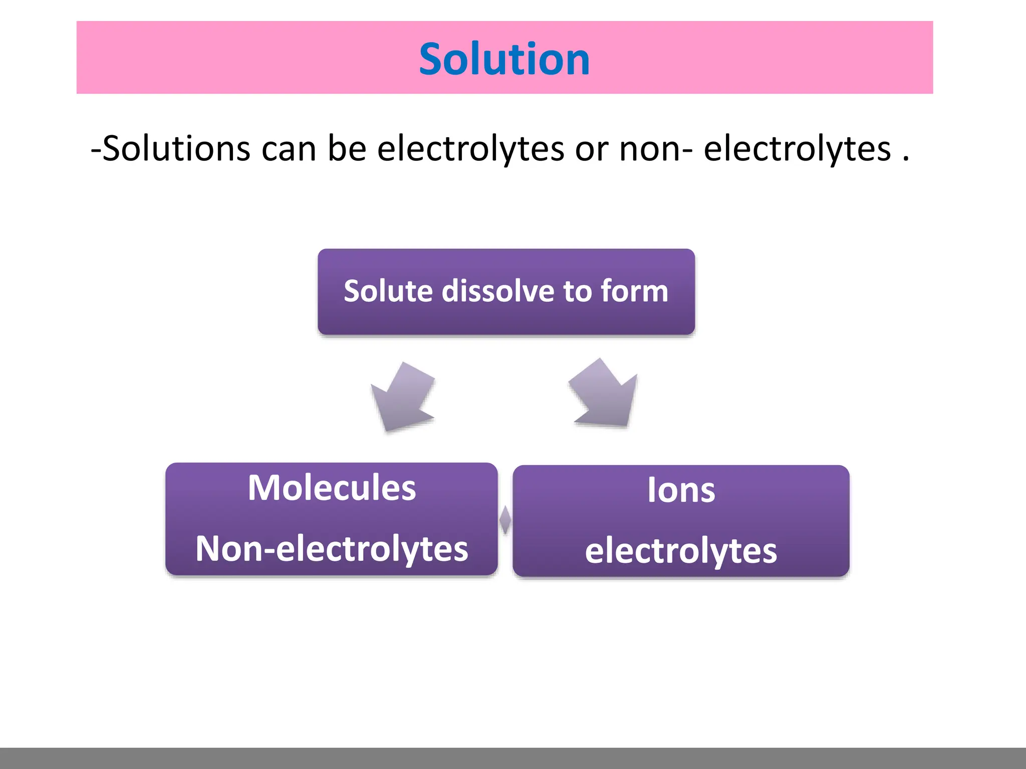 -Solutions can be electrolytes or non- electrolytes .
Solution
Solute dissolve to form
Ions
electrolytes
Molecules
Non-electrolytes
 